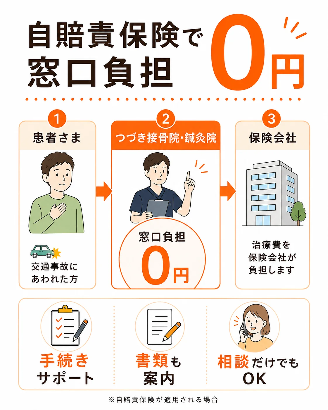 自賠責保険で、窓口のご負担は0円です